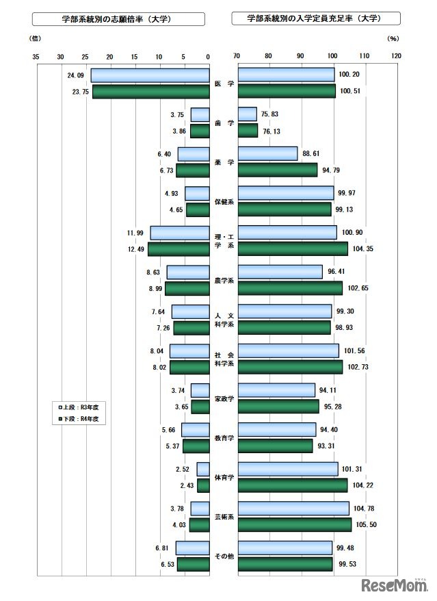 学部系統別の志願倍率と定員充足率（大学）