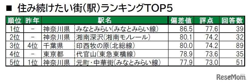 住み続けたい街（駅）　ランキングTOP10