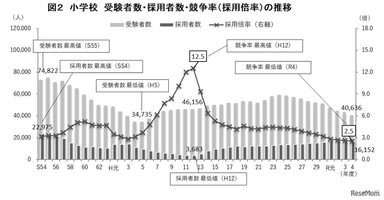 【小学校】受験者数・採用者数・競争率の推移