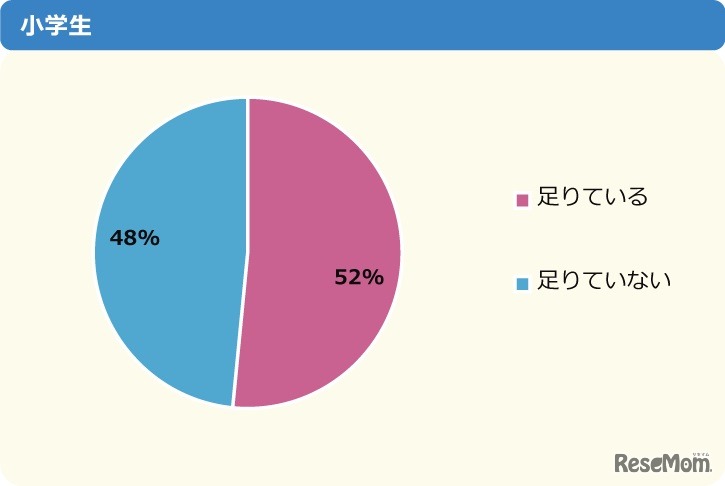 睡眠時間は足りているか・小学生