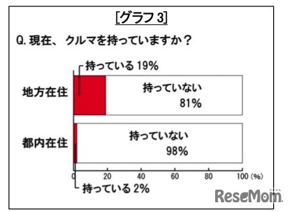 現在、車を持っていますか？