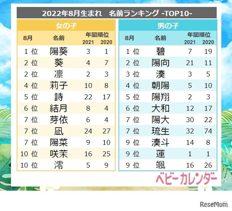 8月生まれベビーの名前ランキング