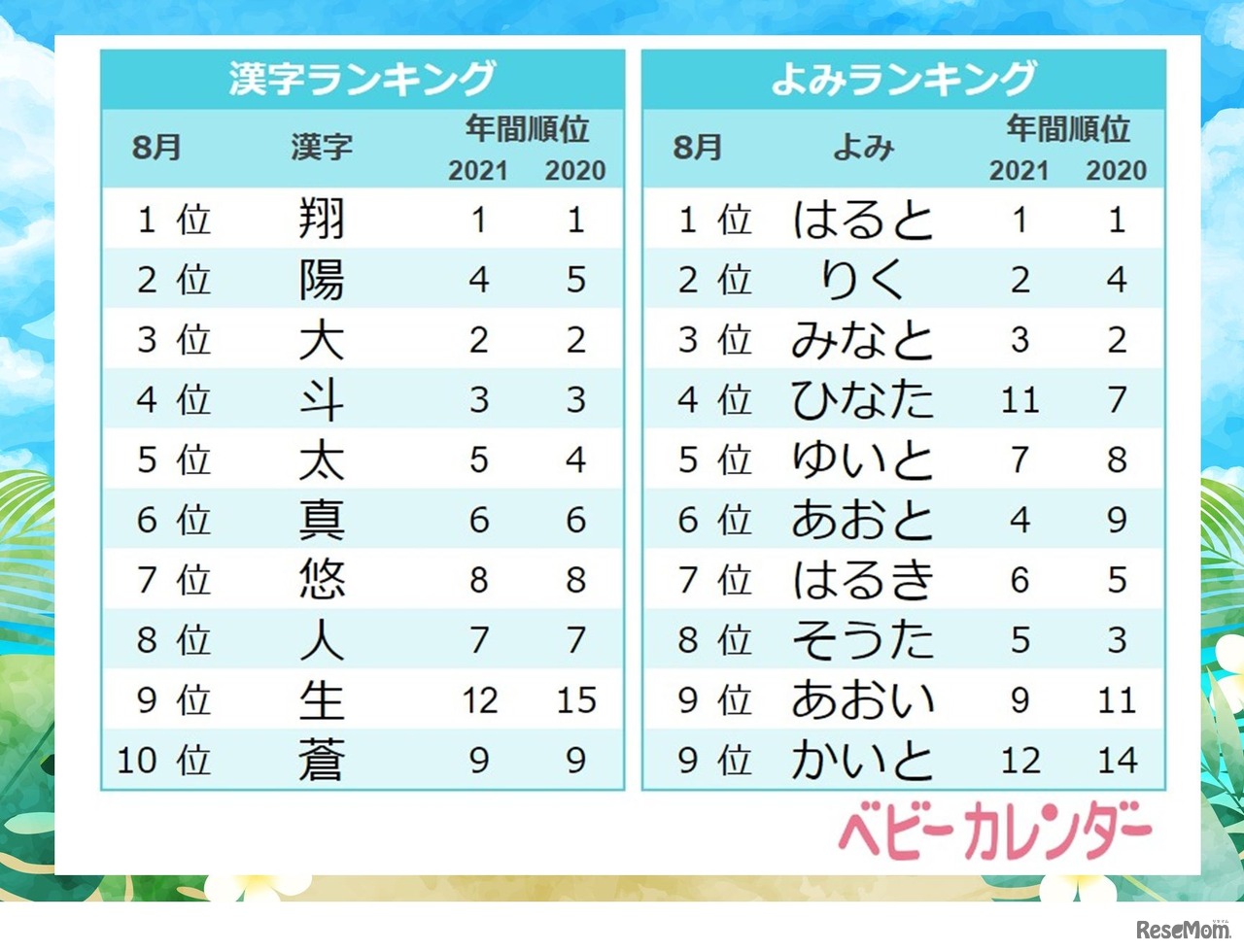 8月生まれ男の子の漢字・よみランキング