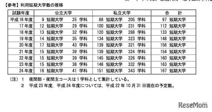 センター試験利用短期大学数の推移