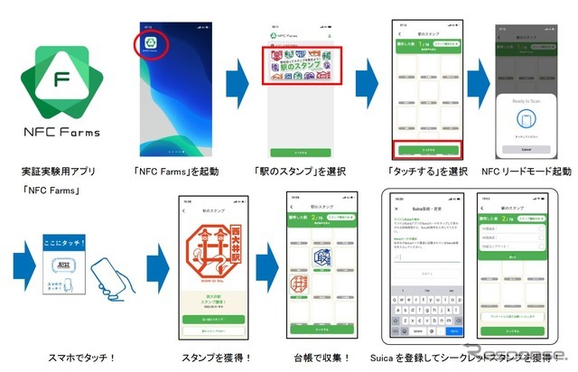 スタンプの取込みと台帳への登録ができる「NFC Farms」の利用方法。2023年1月6日以降は利用できなくなるため、それまでに集めた個別のスタンプを画像として保存しておく必要がある。スタンプを10・40・78個と集めるごとに限定のシークレットスタンプを獲得できる（4個以上を集める場合はSuicaのID 番号登録が必要）。