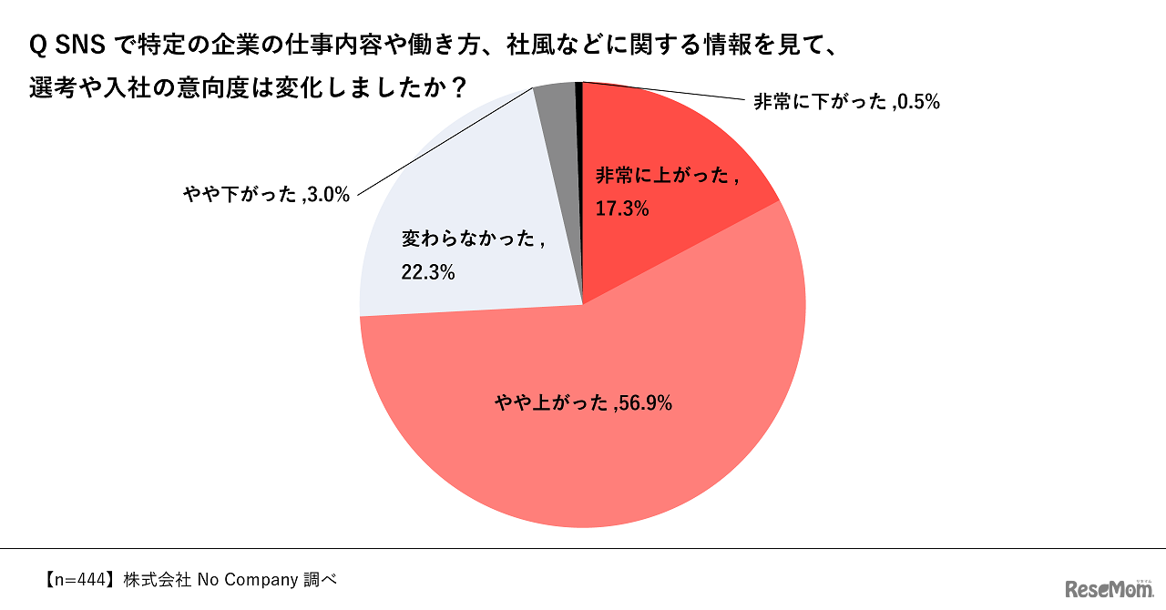 SNSの情報で選考や入社の意向度は変化したか　株式会社No Company調べ