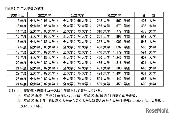 センター試験利用大学数の推移