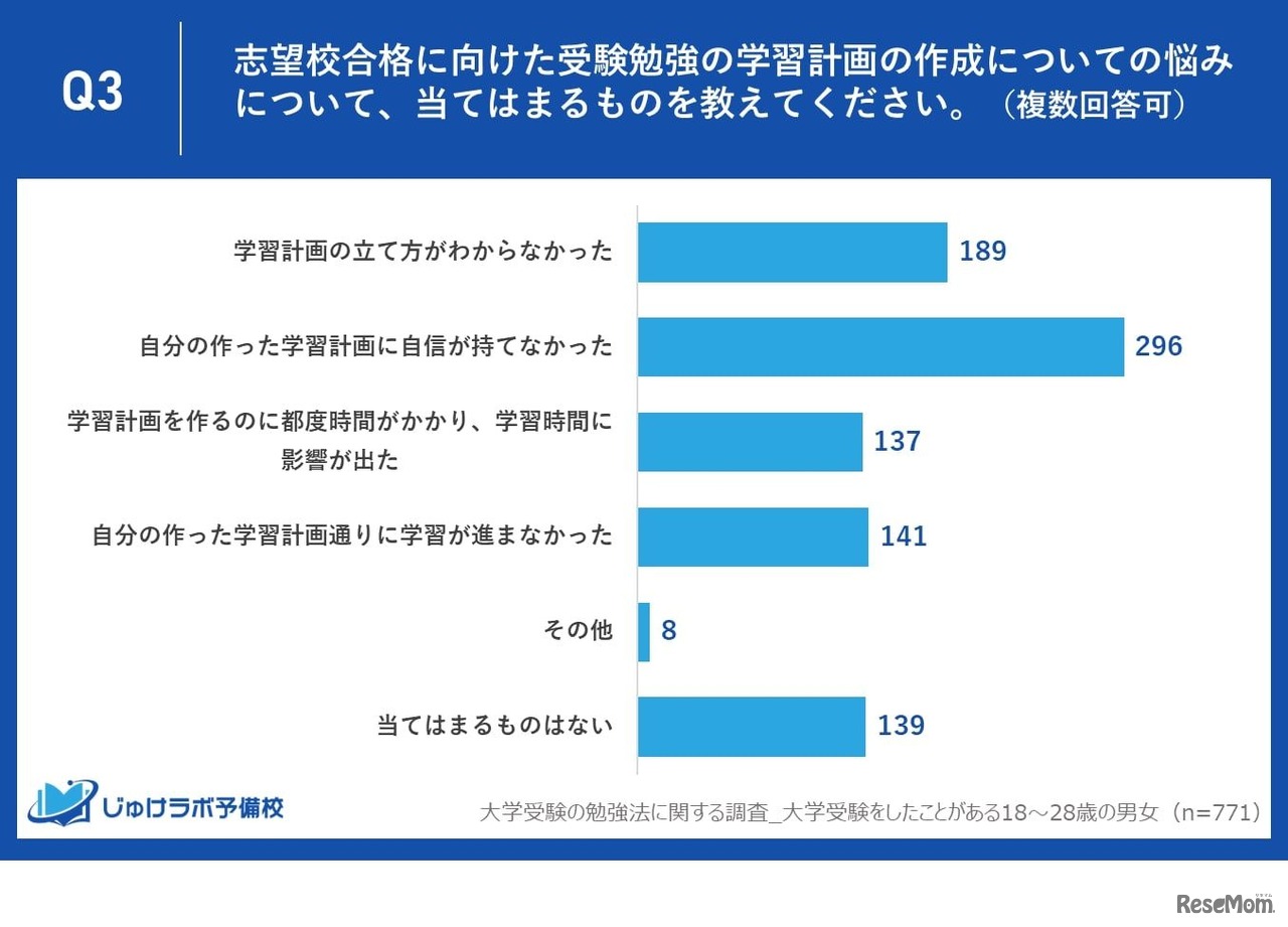 志望校合格に向けた受験勉強の学習計画の作成についての悩みについて、当てはまるものを教えてください（複数回答可）