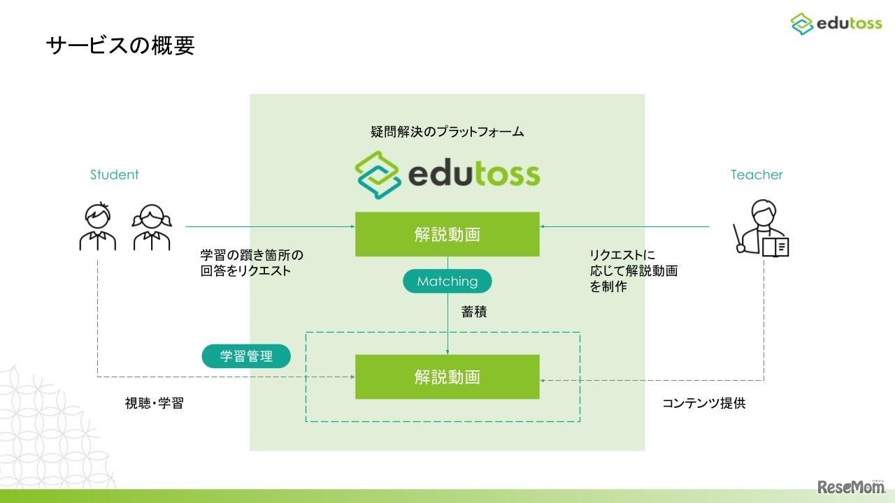 サービスの概要