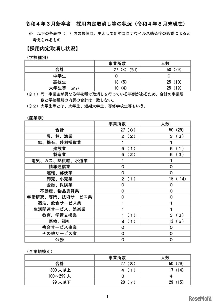 採用内定取消し状況【学校種別／産業別／企業規模別】