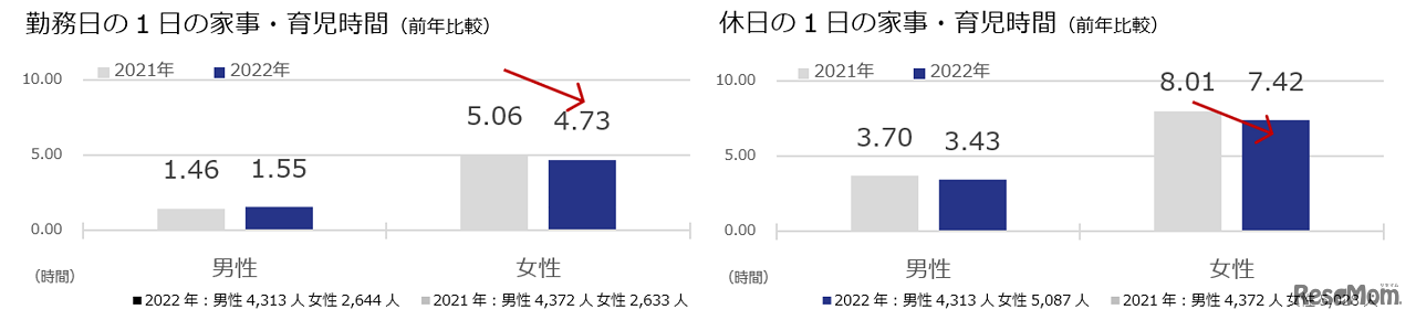 勤務日の1日の家事・育児時間 / 休日の1日の家事・育児時間