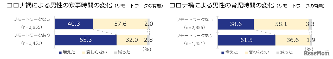 コロナ禍による男性の家事時間の変化／コロナ禍による男性の育児時間の変化