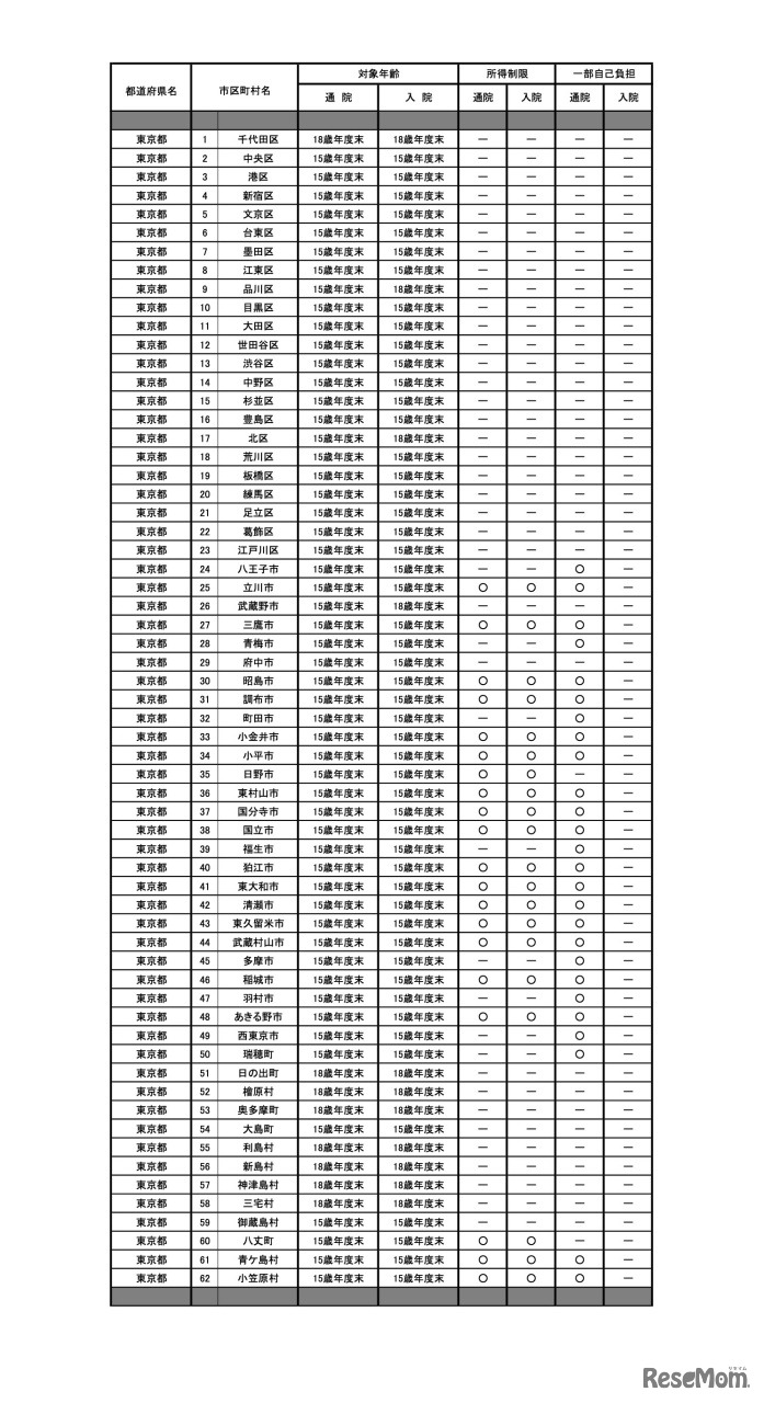 市区町村における乳幼児等医療費援助の実施状況（東京・一部）