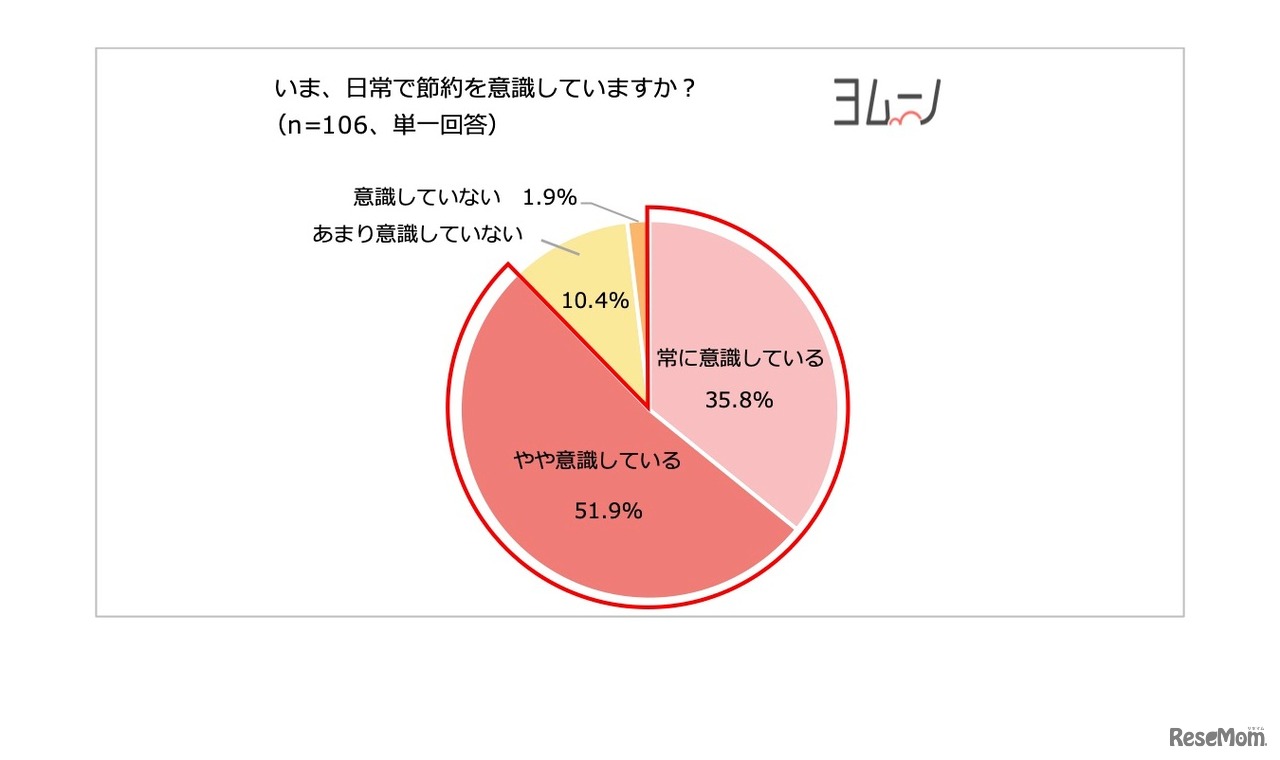 いま、日常で節約を意識しているか？