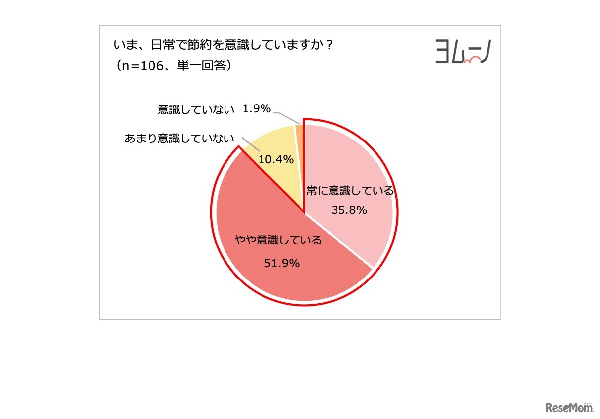 いま、日常で節約を意識しているか？