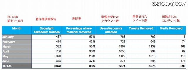 著作権保有者からのコンテンツ削除要請（2012年前半）