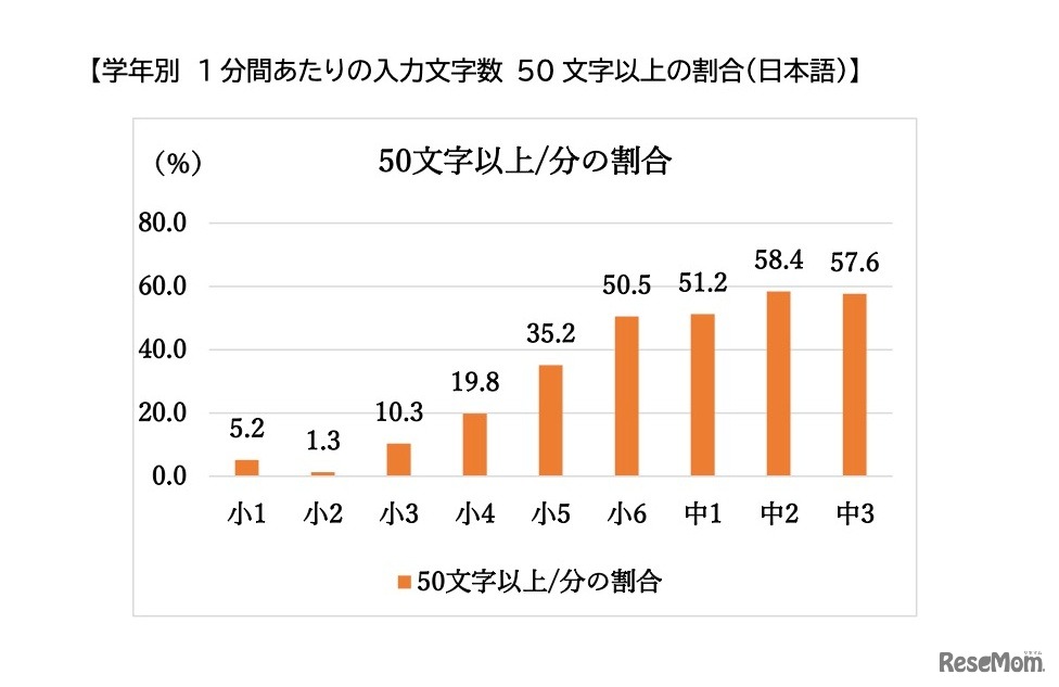 学年別 1分間あたりの入力文字数 50文字以上の割合（日本語）