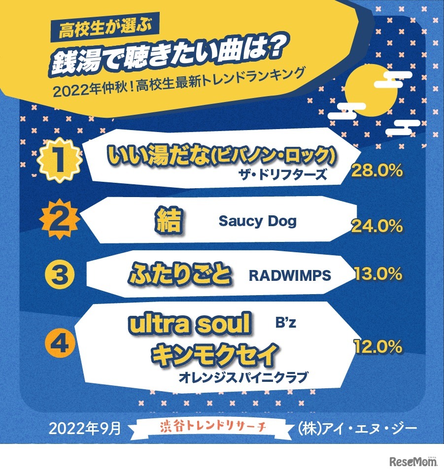 高校生が選ぶ「銭湯で聴きたい曲は？」