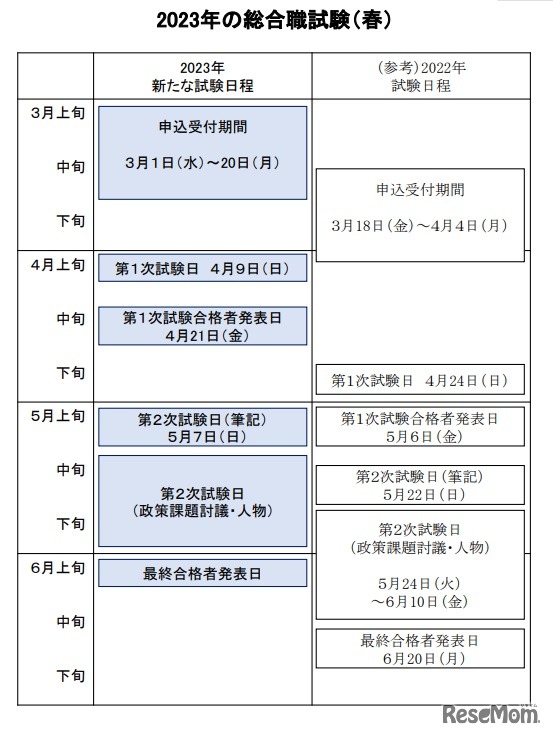 2023年の総合職試験（春）日程