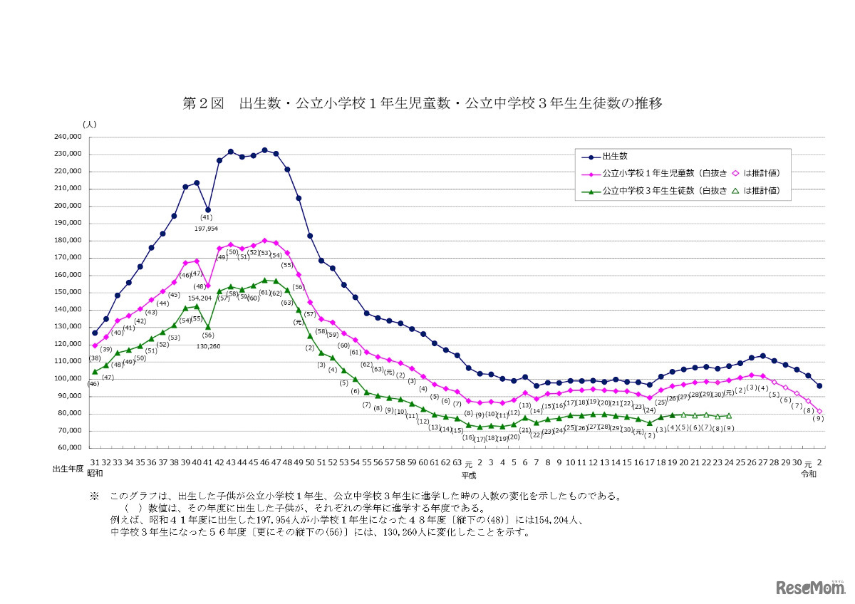 出生数・公立小学校１年生児童数・公立中学校３年生生徒数の推移