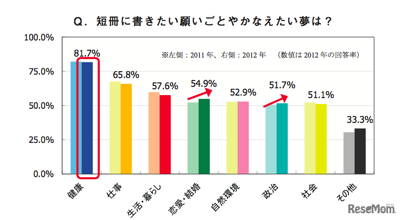 短冊に書きたい願いごとやかなえたい夢は