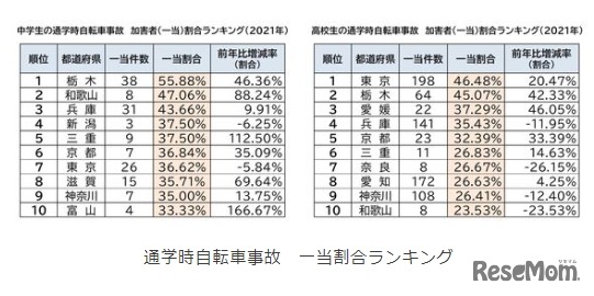 通学時自転車事故　一当割合ランキング