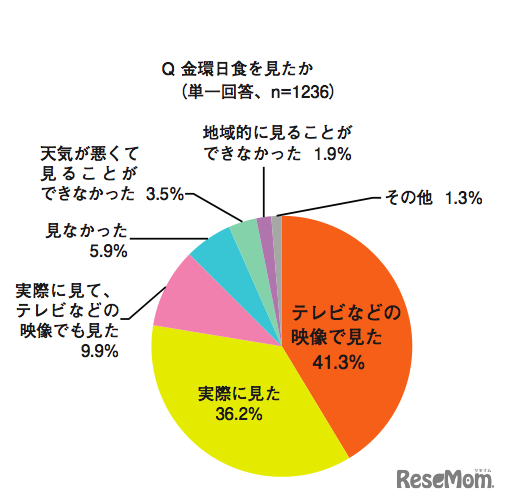 金環日食をみたか
