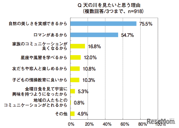 天の川を見たいと思う理由