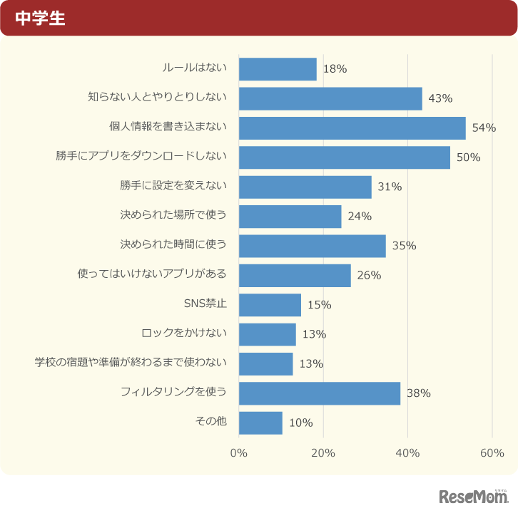 【持っている人へ】「おうちの人と決めた利用ルールを教えて！」中学生