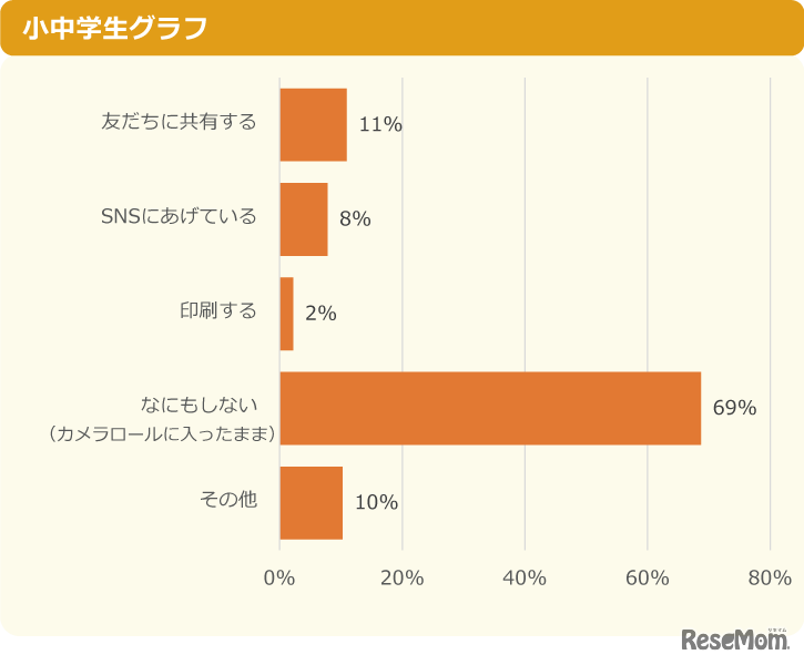 【撮っている人へ】「撮った写真をどうしてる？ 」小中学生