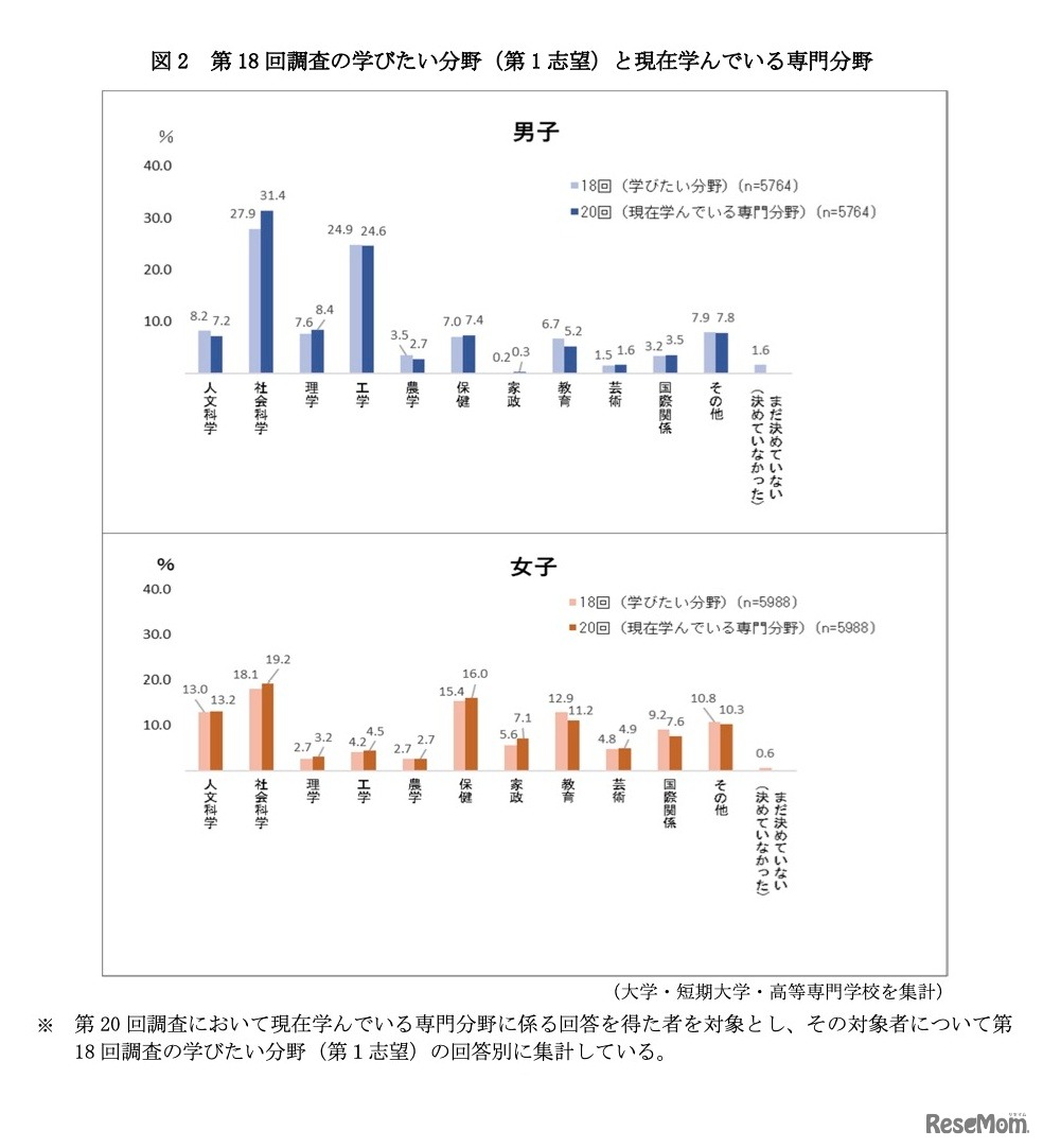 第18回調査の学びたい分野（第1志望）と現在学んでいる専門分野