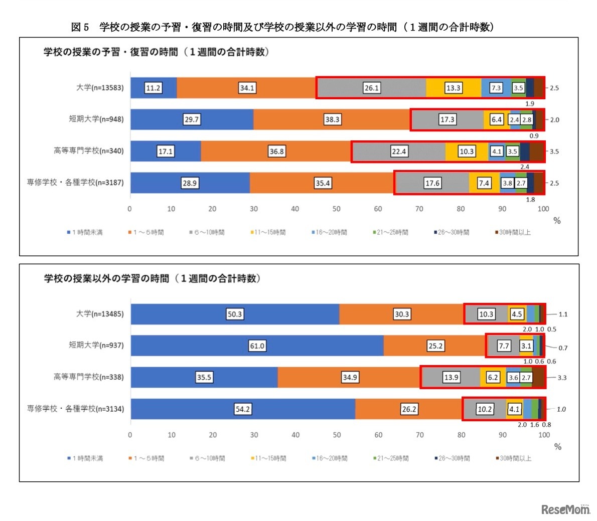 学校の授業の予習・復習の時間および学校の授業以外の学習の時間（1週間の合計時数）