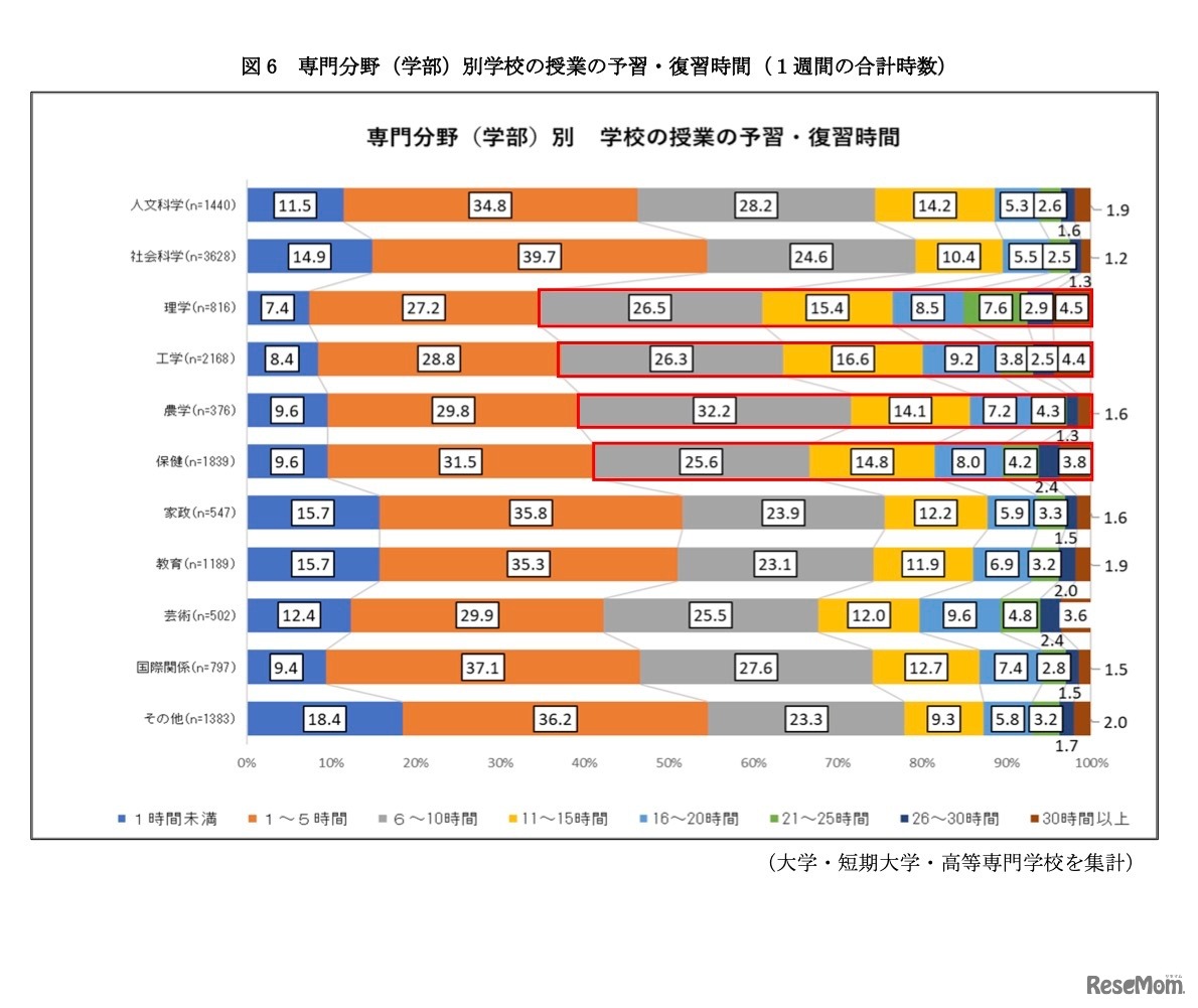 専門分野（学部）別学校の授業の予習・復習時間（1週間の合計時数）