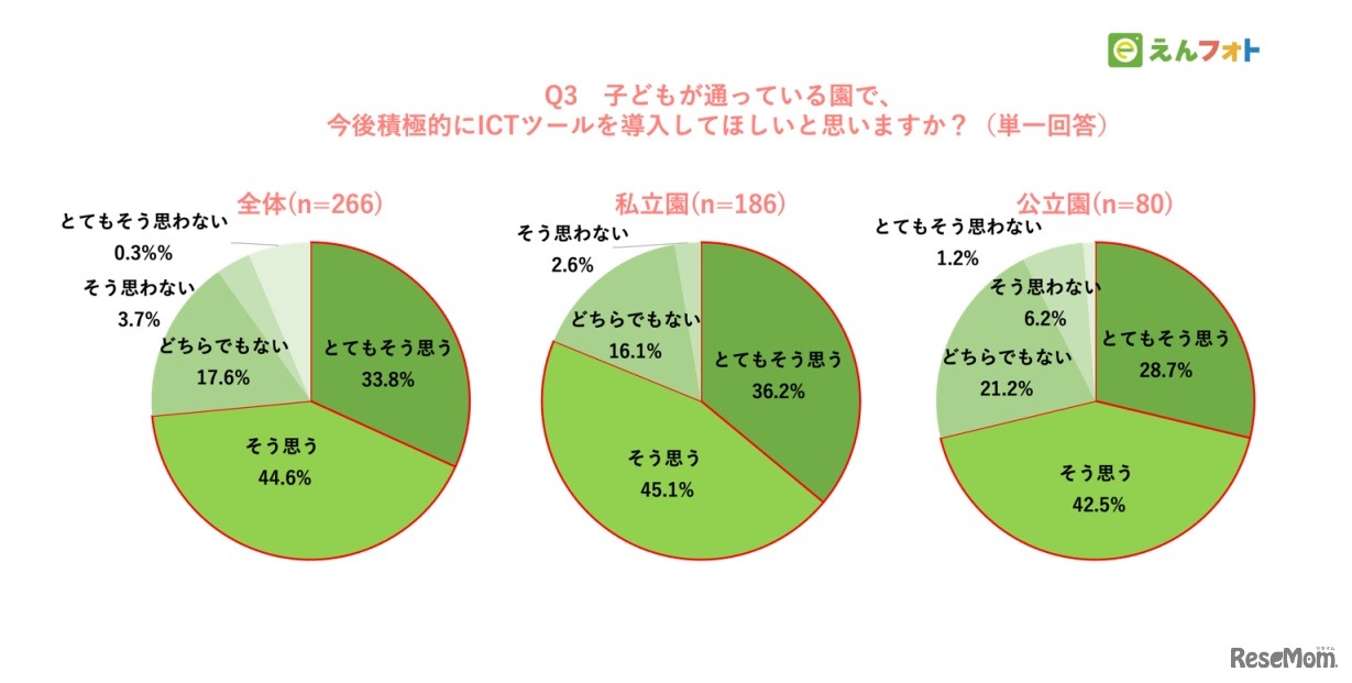 子供が通っている園で今後積極的にICTツールを導入してほしいと思うか