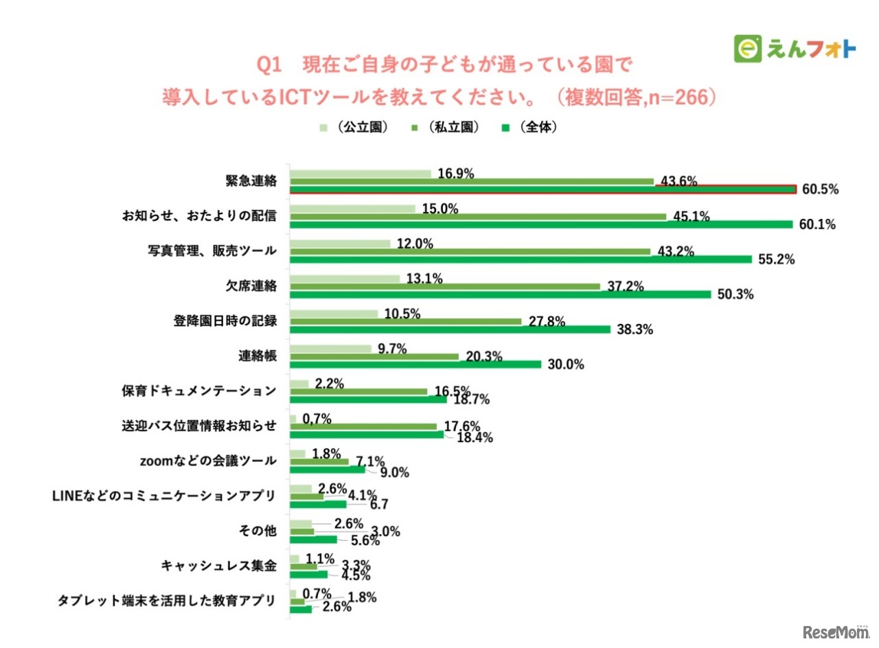 現在子供が通っている園で導入しているICTについて