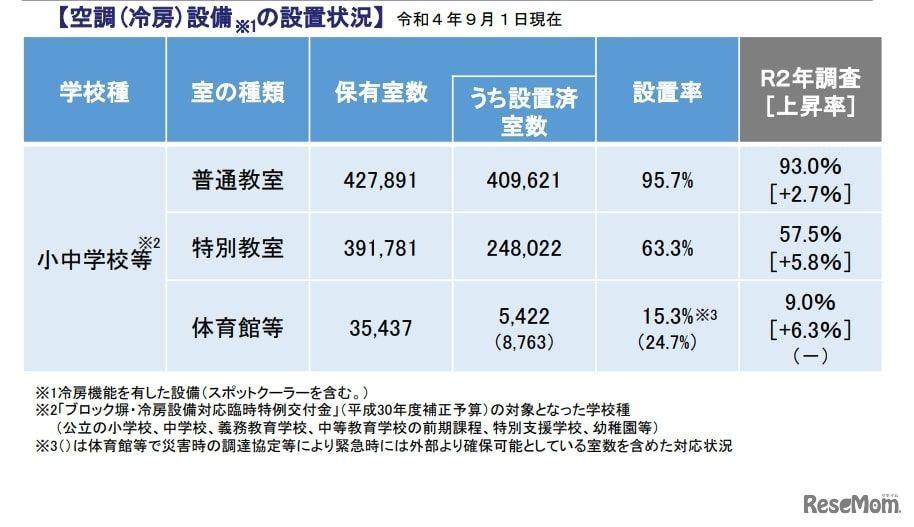 公立学校施設の空調（冷房）設備設置状況