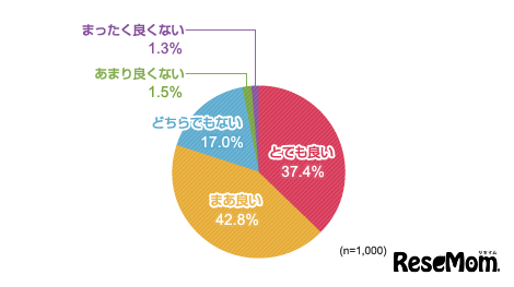 クールビズファッションについてどう思いますか？（単数回答）