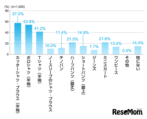 夏制服として、どこまでがクールビズファッションとして良いと思いますか？（複数回答可）