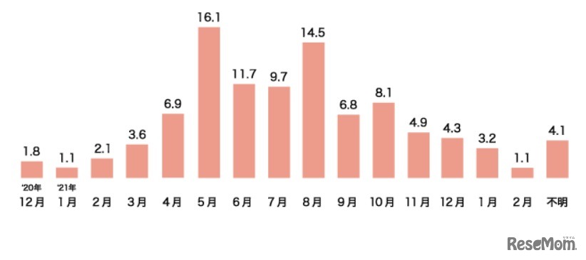 購入したランドセルの購入時期