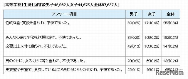 セクハラの内容（高校生）