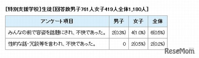 セクハラの内容（特別支援学校生）