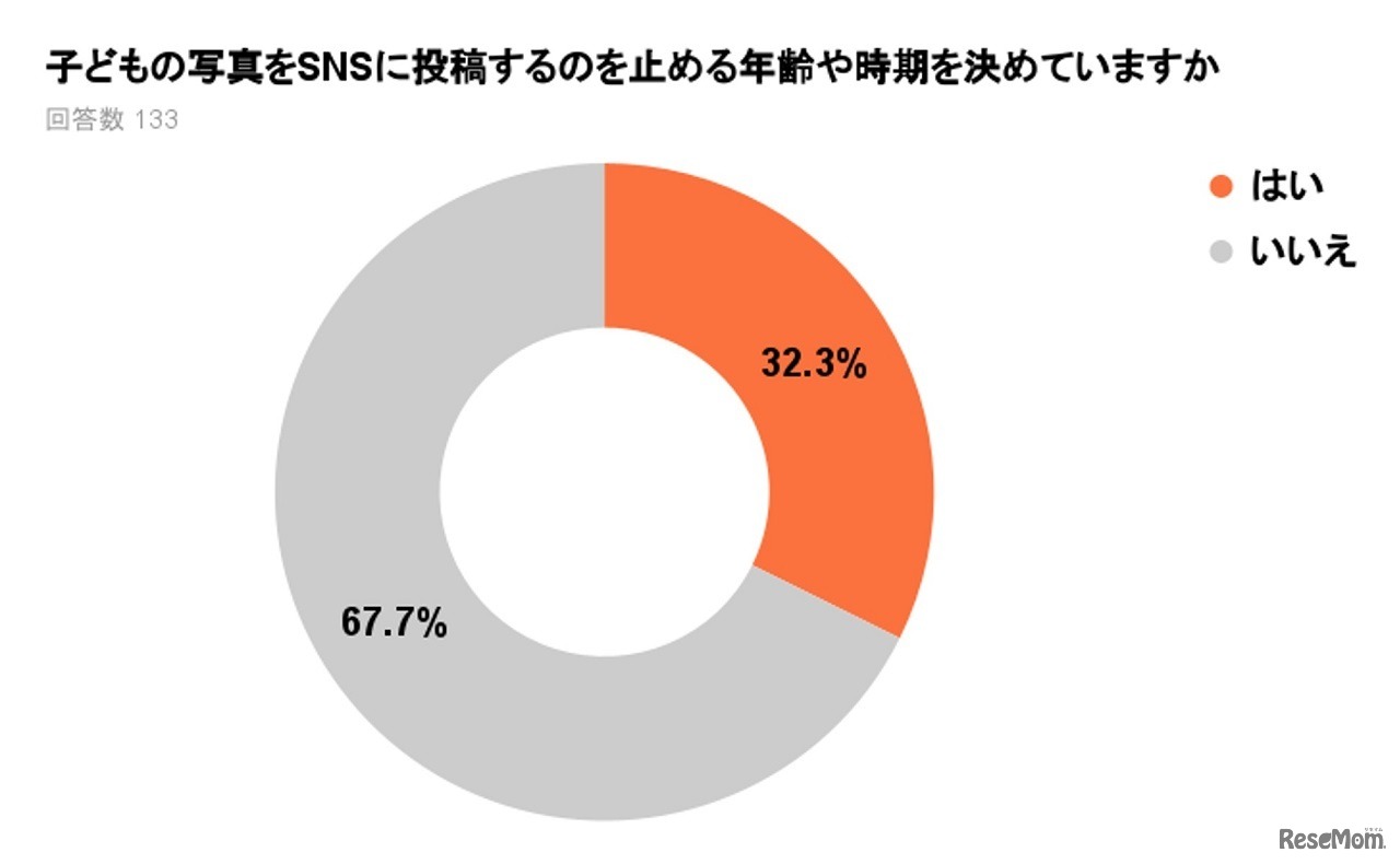 子供の写真をSNSに投稿するのを止める年齢や時期を決めているか
