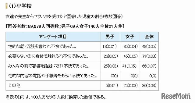 回答者数およびセクハラを受けたと回答があった人数（小学生）