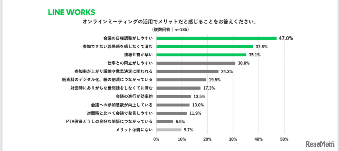 オンラインミーティングの活用でメリットだと感じることをお答えください