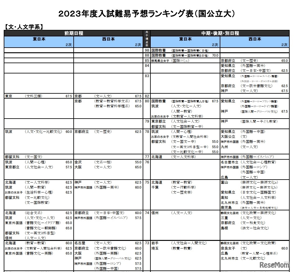 入試難易予想ランキング表（国公立大）文・人文学系　一部