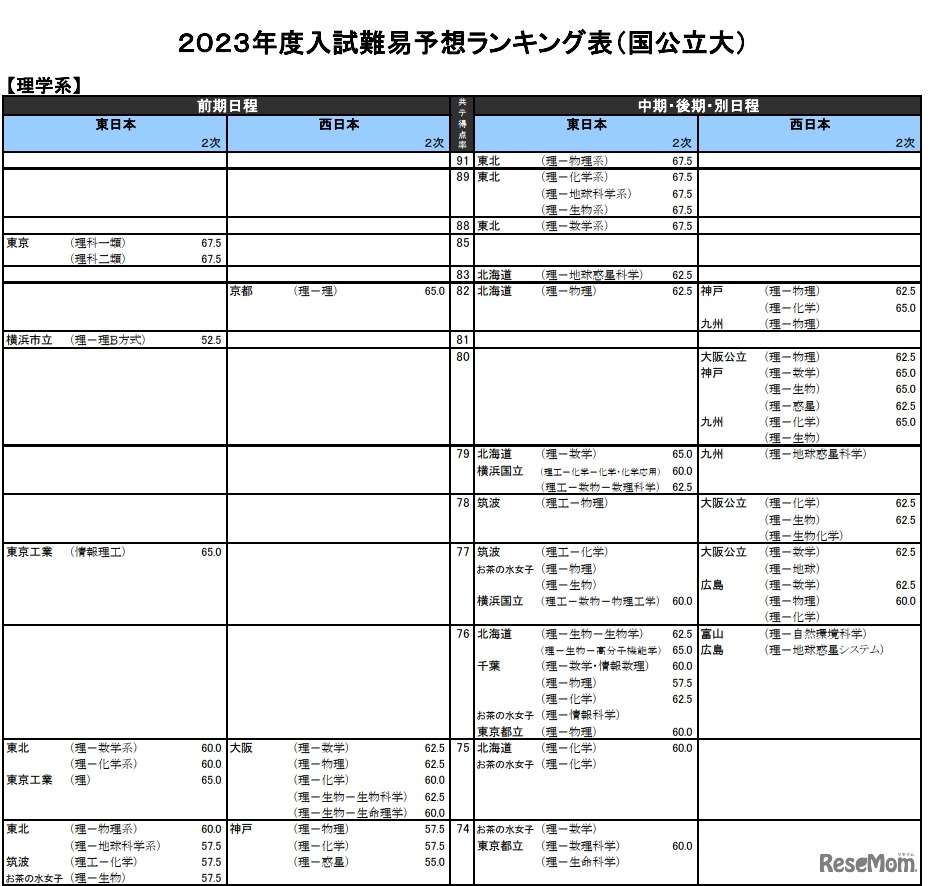 入試難易予想ランキング表（国公立大）理学系　一部