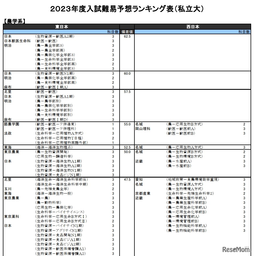 入試難易予想ランキング表（私立大）農学系　一部