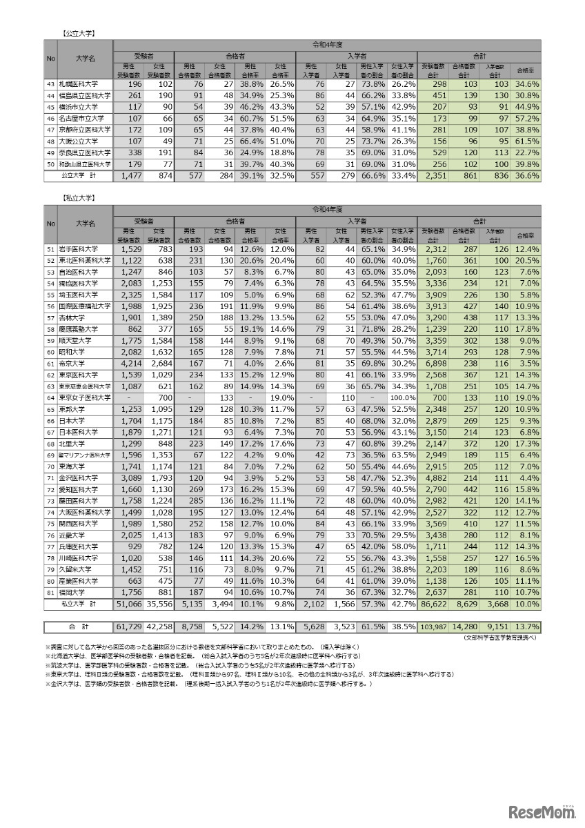 資料：令和4年度医学部医学科の入学者選抜における男女別合格率について（3ページ目）