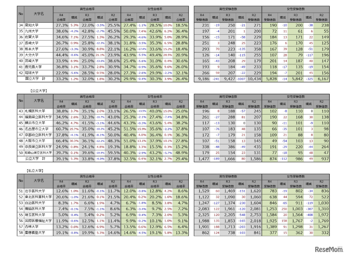 令和4年度医学部医学科の入学者資料：選抜における男女別合格率について（4ページ目）