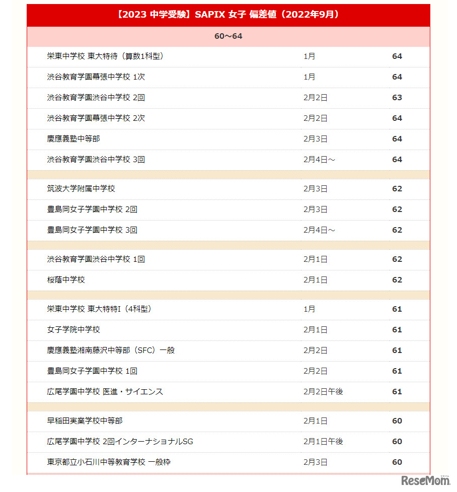 【中学受験2023】サピックス小学部 上位校偏差値・女子＜2022年9月＞
